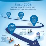 Din 2008 am ajutat 2,9 milioane de IMM-uri să inoveze și să crească la nivel internațional